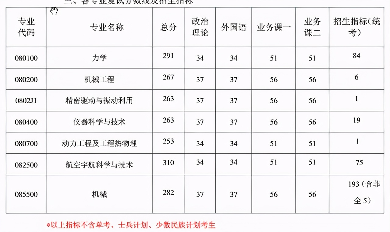 3月29日开放调剂！南航2021硕士生各学院复试分数及时间