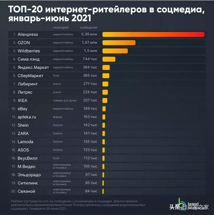 俄罗斯Top50平台出炉：谁会高居榜首？