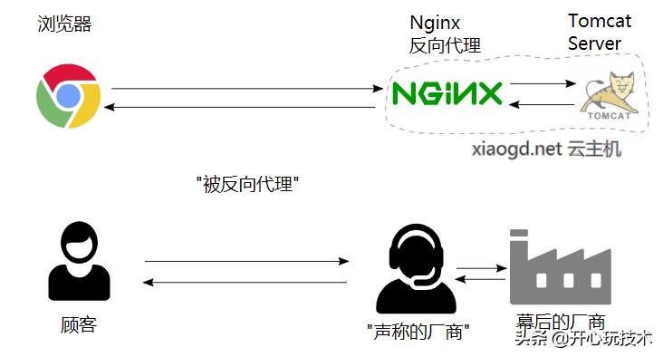 深入理解http反向代理（Nginx）