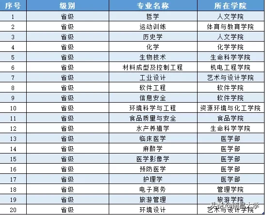 国家级、省级一流本科专业建设点各20个，有你的专业吗？