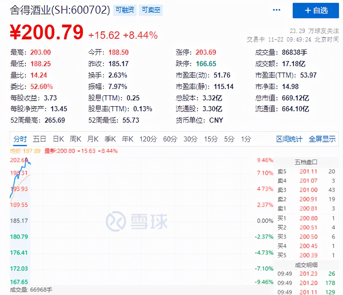 信披违规调查结案，舍得酒业未被监管处罚，盘中大涨超9%