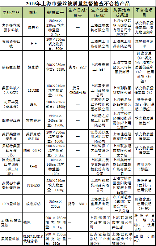 ​水星家纺、富安娜、恒源祥....80批次蚕丝被主流品牌抽查！结果来了