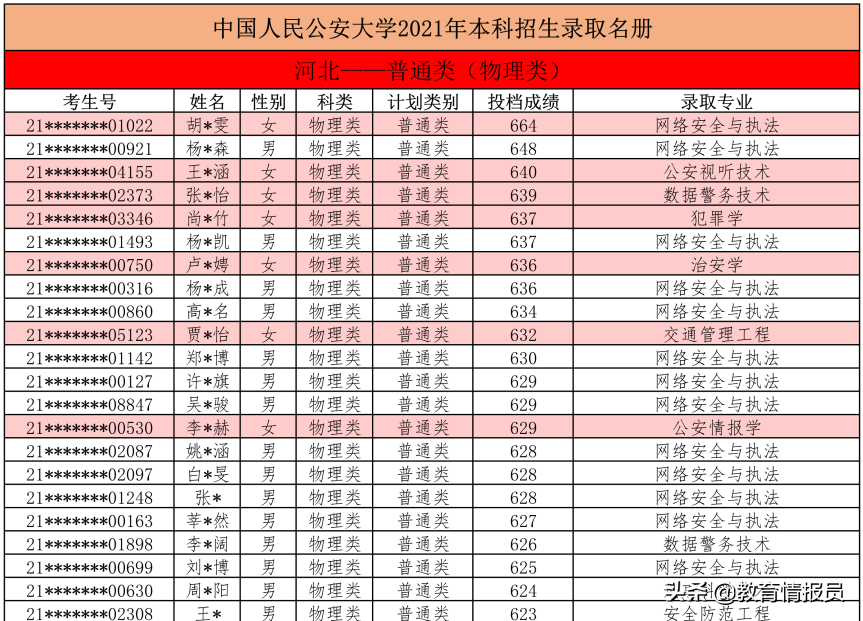 中国人民公安大学2021年在河北录取分数：历史589分，物理599分