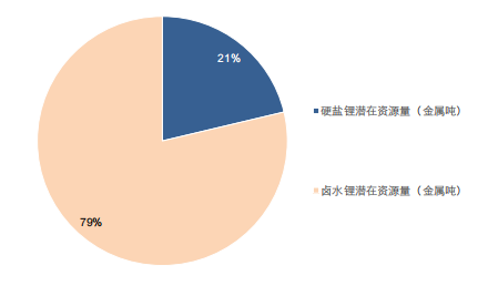 盐湖提锂将迎来战略重估