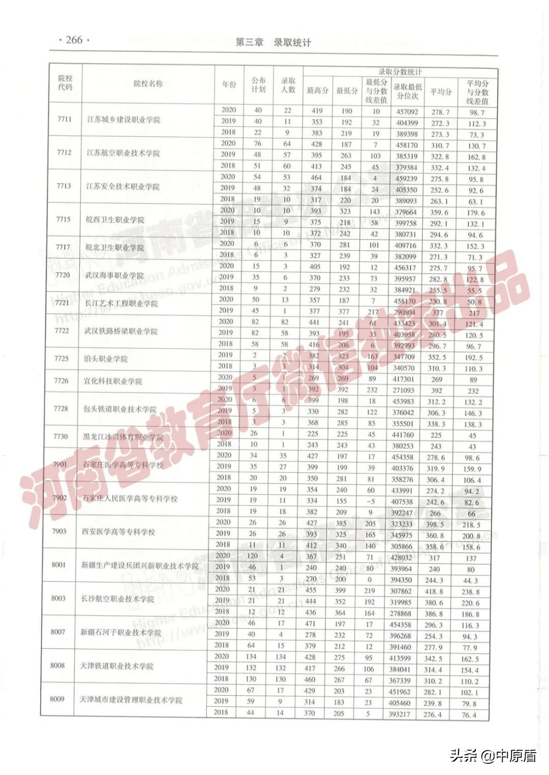 过专科线考生报志愿必备：近三年在豫招生高职高专院校（理科）录取情况统计表来啦！