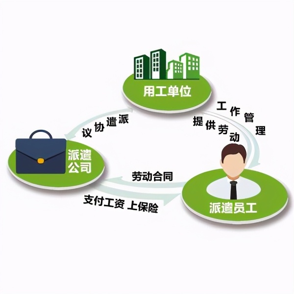 什么叫劳务派遣？