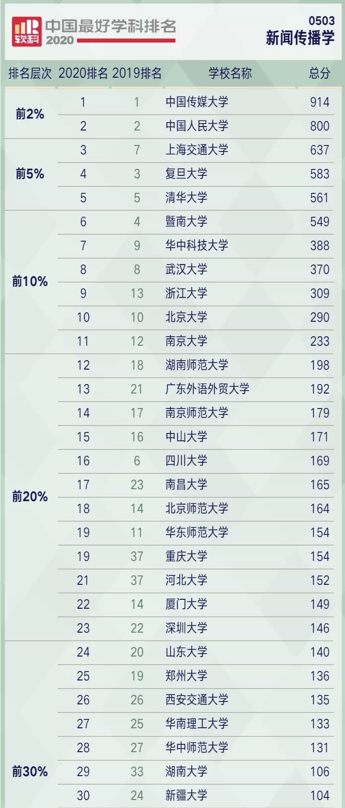 新闻传播专业高校十强，中国传媒大学排第一，北大排名不及人大