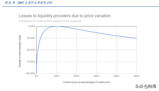 金融区块链专题研究：DeFi高收益从何而来？