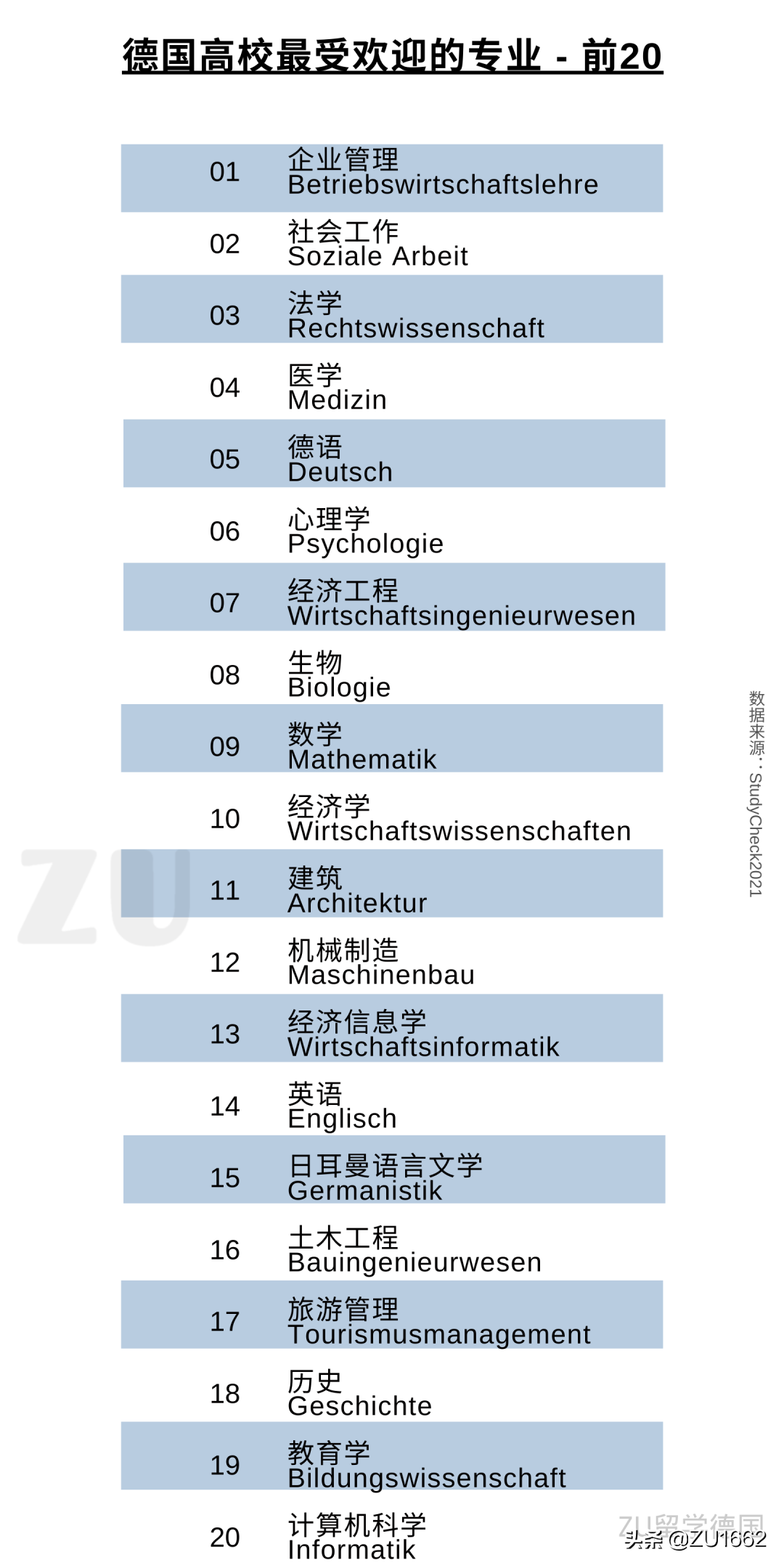 德国大学最受欢迎的专业有哪些？（内附院校推荐）