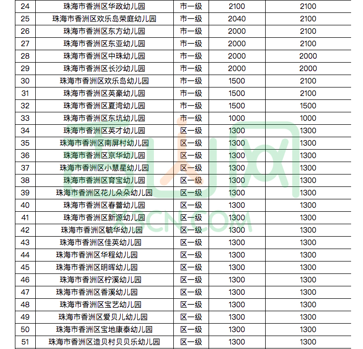 珠海市幼儿园招聘（速看）