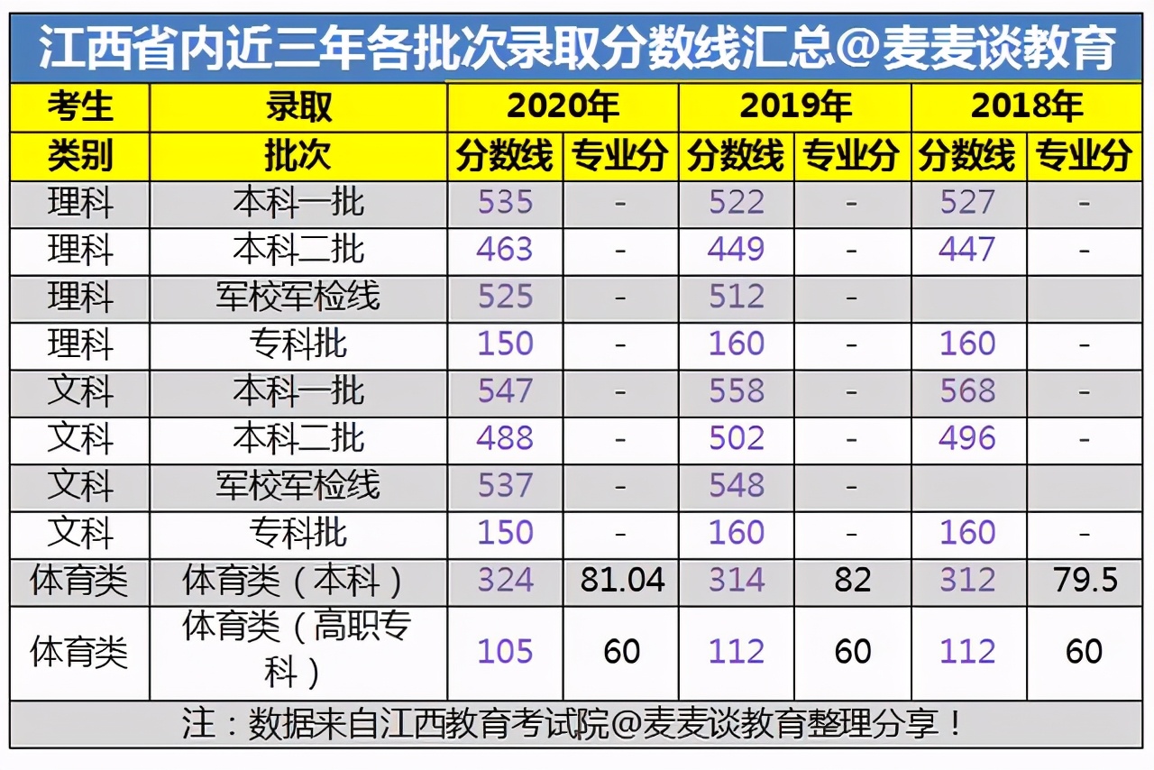 2021届福建高考生想去江西读大学，要考多少分？近三年录取分汇总
