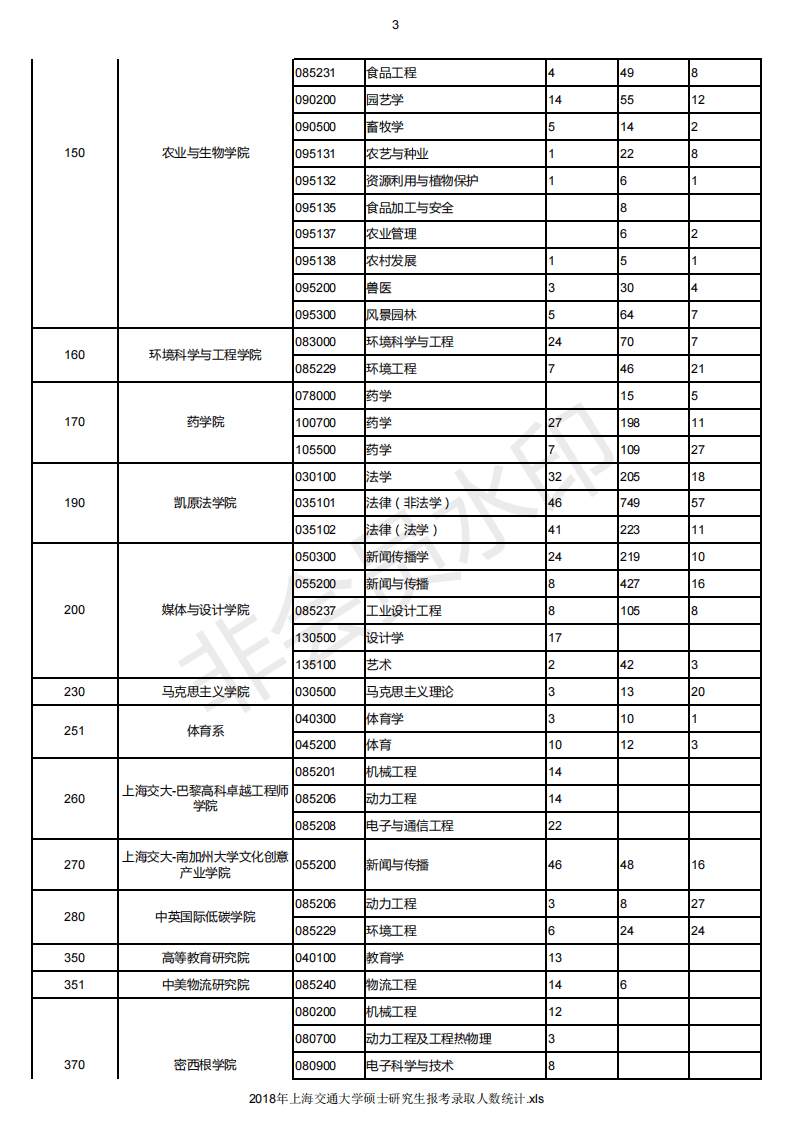 18-20年上海交通大学考研报录比，各专业报名人数录取人数汇总