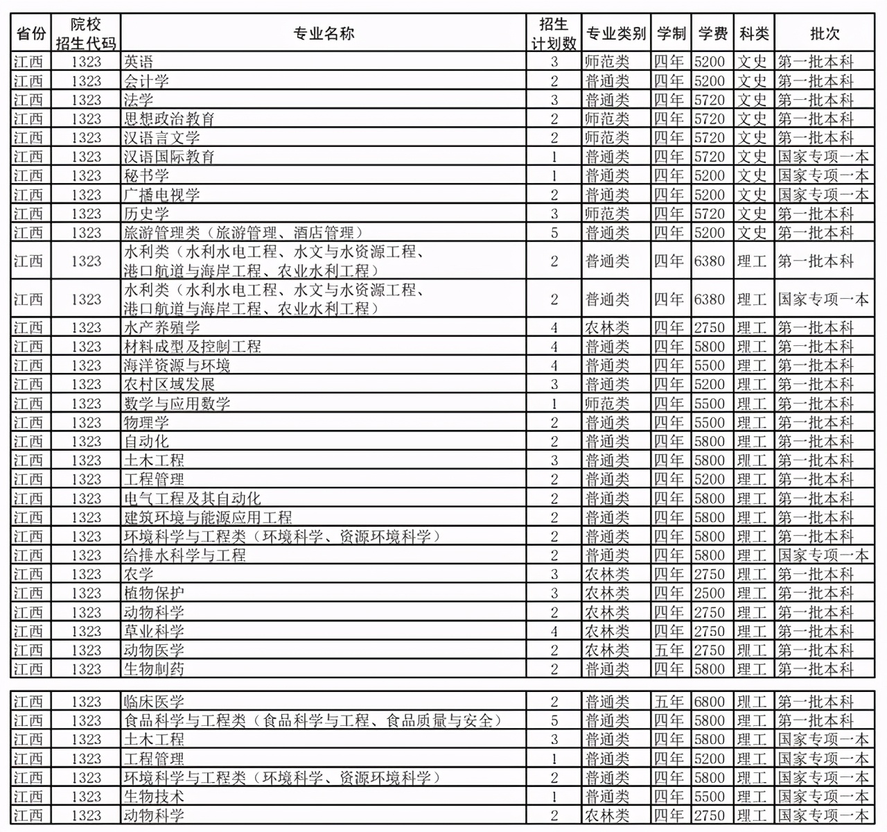 扬州大学2021年在各招生省市各专业招生计划公布！附去年各省分数