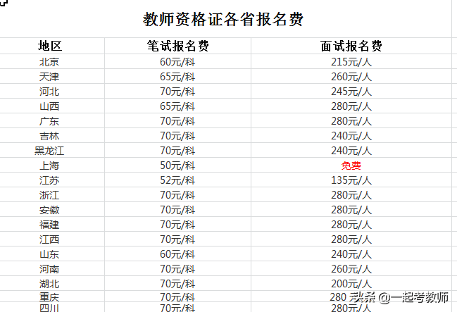 考一个教师资格证到底需要花费多少钱？