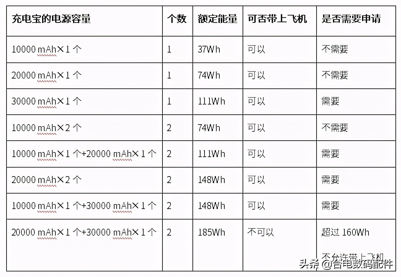 飞机上能带充电宝吗(充电宝能带上飞机吗？教你最简单的计算公式)