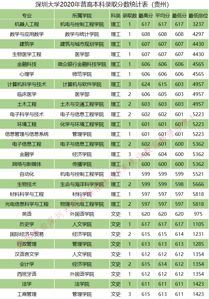 全国｜深圳大学2020在全国各省分专业录取分数及人数！含艺体