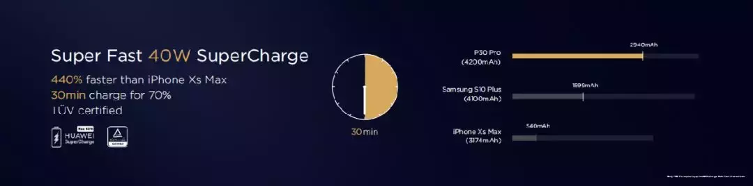 摄影怪物！华为P30系列发布：4000万像素+50倍变焦，这回真沸腾了