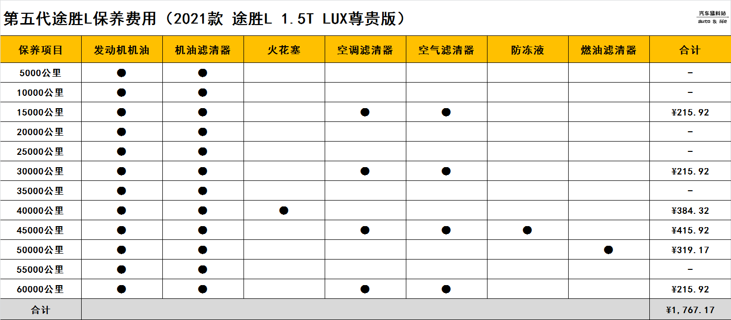 想入手第五代途胜L，全款落地多少钱，养车成本高不高？