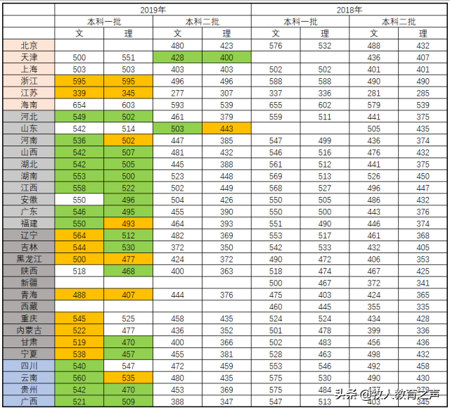 2019高考使用全国I卷的省市，一本普遍下降，二本普遍上升