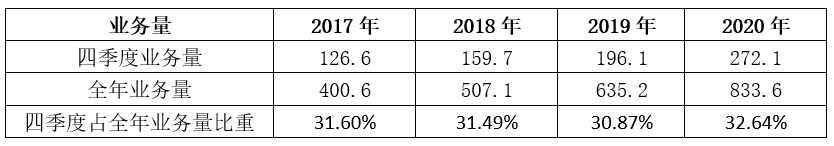 速递江湖纷争再起，双11前夕，四季度竞争白热化。