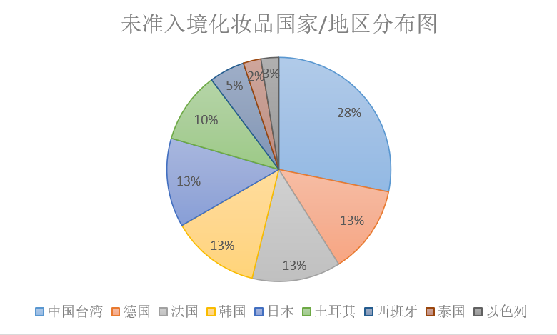 2021年1-8月海关数据：进口化妆品被拒绝入境的六大原因