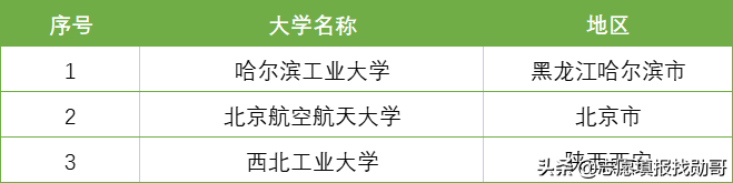 天问一号登陆火星！“航空航天”强校，哈工大VS北航，怎么选？