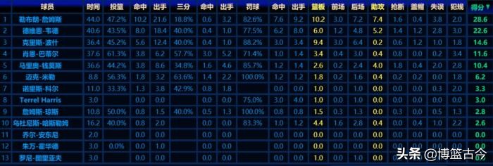 2012年NBA总决赛数据统计(数据回顾2012年总决赛：詹姆斯杜兰特高水准，哈登表现失常)