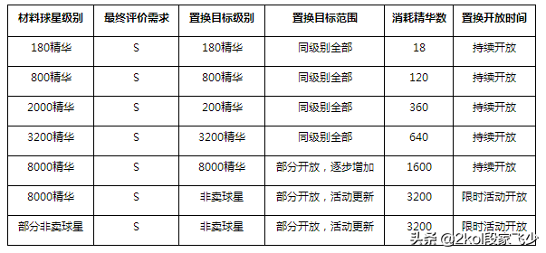 nba2k科比为什么用不了(2kol，有生之年系列更新，12赛季球星部分开放，球星置换系统上线)