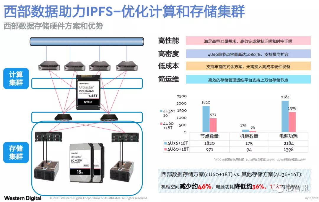 IPFS分布式存储市场持续爆发，西部数据创新存储架构如何助力？