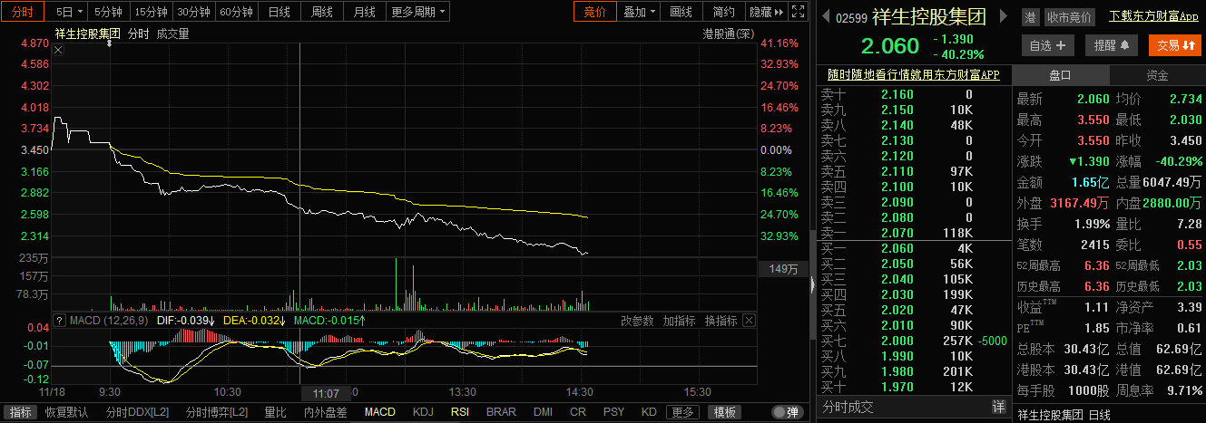 盘中暴跌逾40%！这家浙系房企股价续刷新低，此前曾遭机构降评级