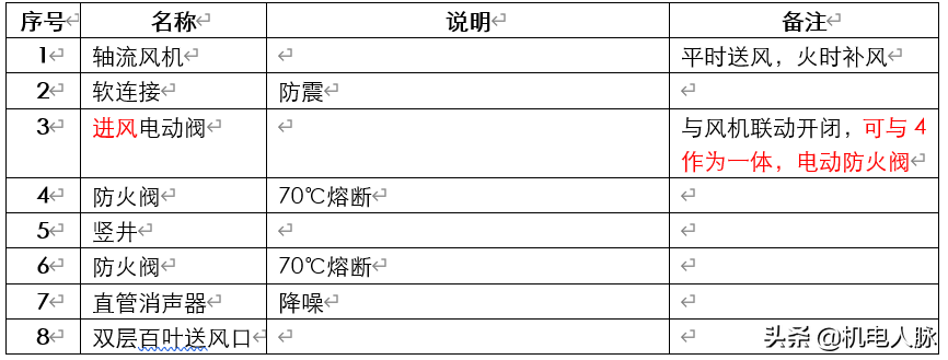 通风排烟之阀门功能理解