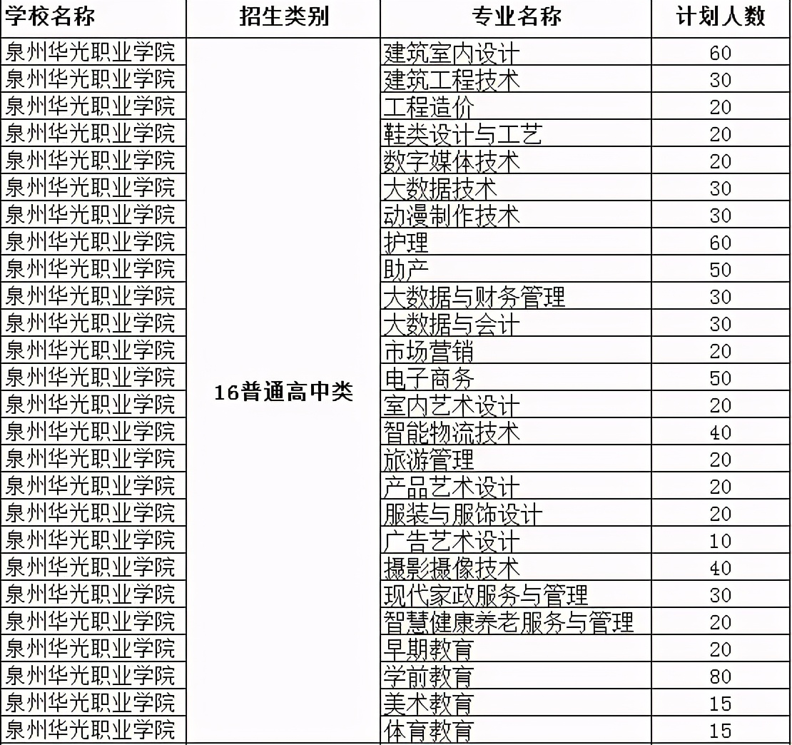 福建36所本专科高校公布2021年高职分类招生计划！福建考生收藏