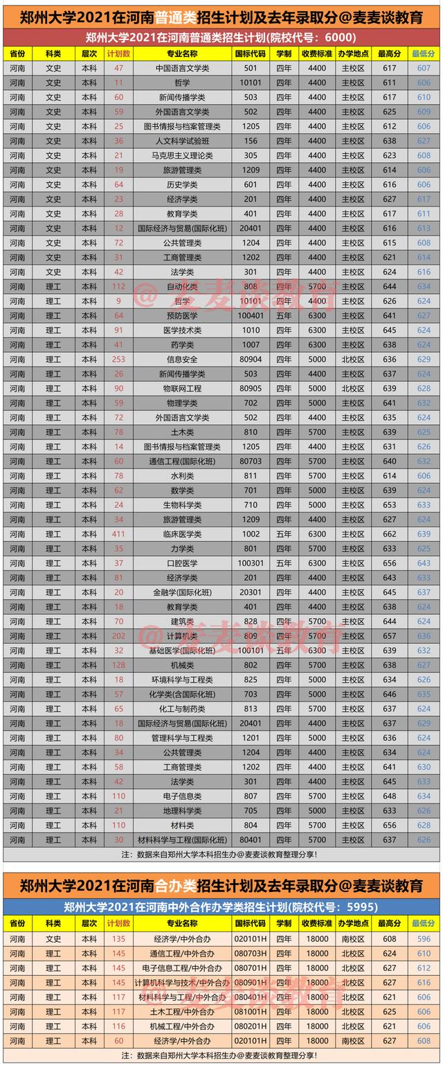 郑州大学2021在河南各批各专业招生计划公布！附去年各专业录取分