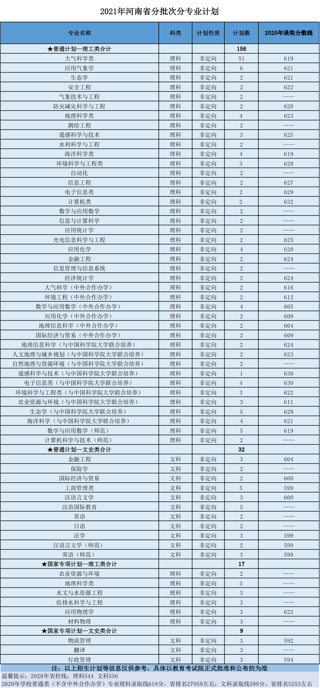 南京信息工程大学2021年分省招生计划、往年分数来啦！