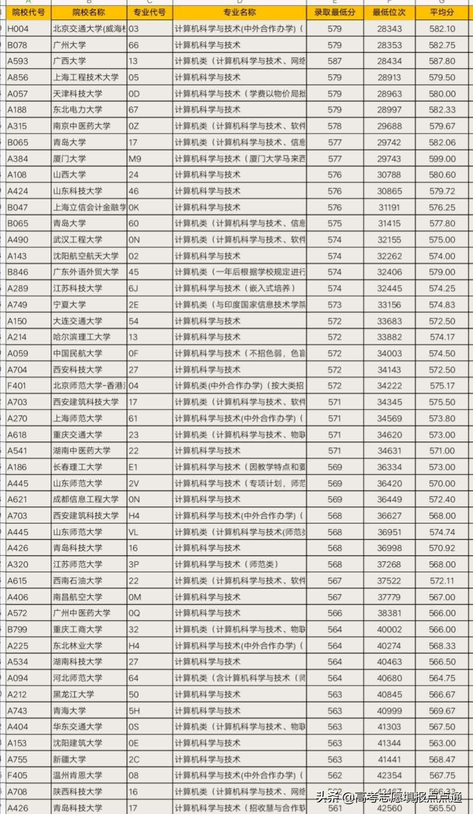 2019年各个大学计算机科学与技术专业山东省录取分数线