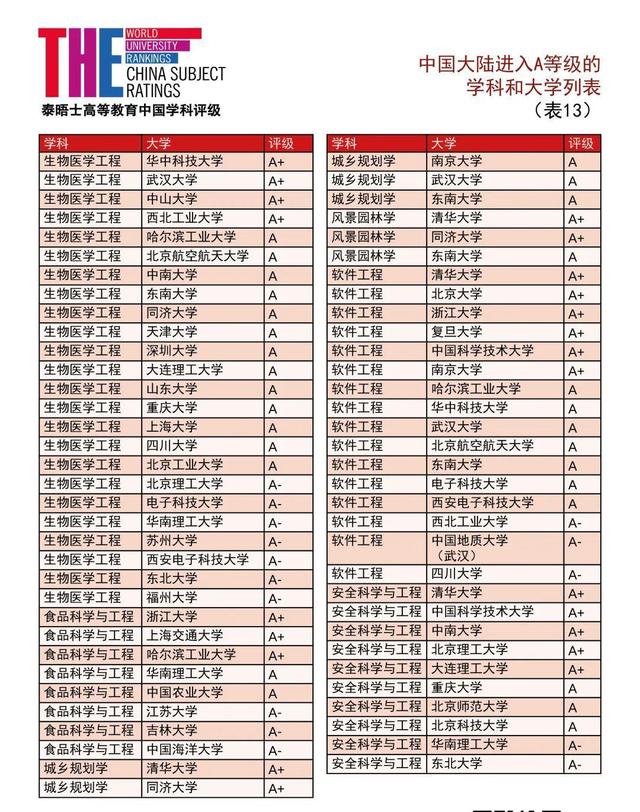 泰晤士2021中国学科评级发布：90所中国大陆高校上榜！数学8所A+