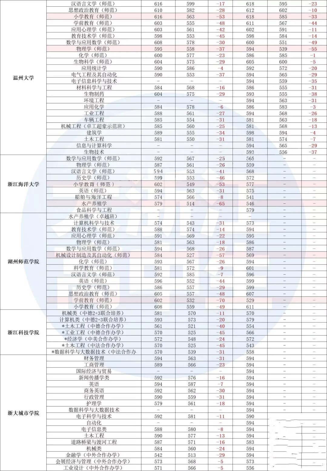 超全 | 浙江高校三位一体分数线曝光！最多降低87分考大学