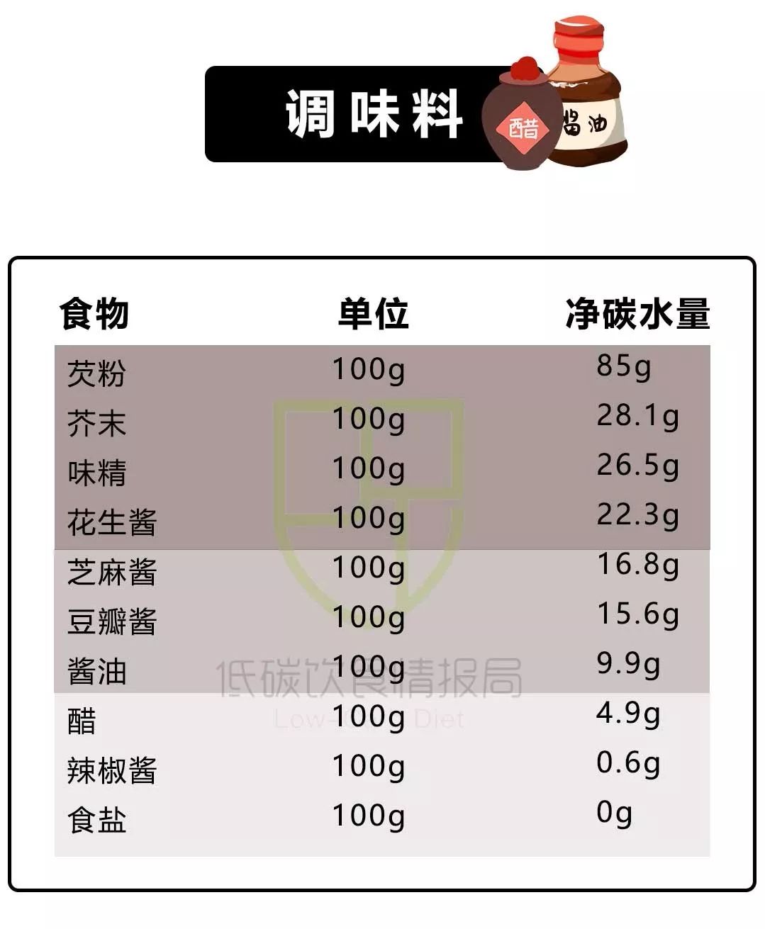 200+种常见食物净碳水清单！让你一眼看清食物中含多少糖
