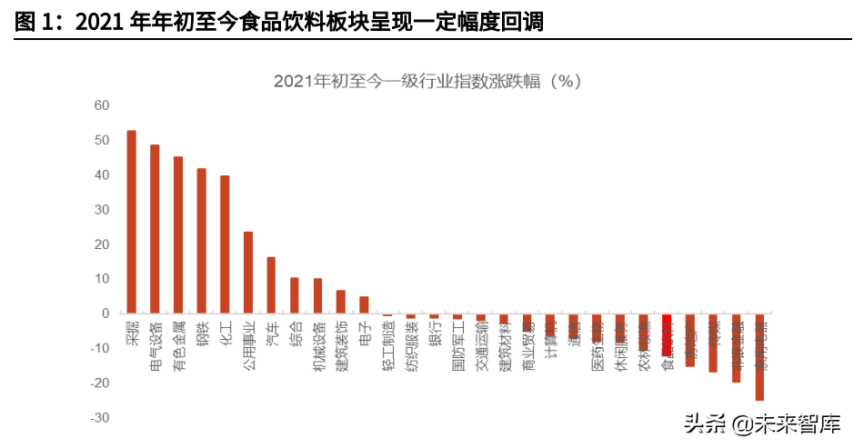 食品饮料行业研究与投资策略：关注细分龙头成长