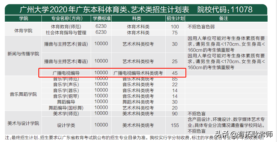 广州艺考：若报考广州大学编导专业，广东考生总分位次多少适合？