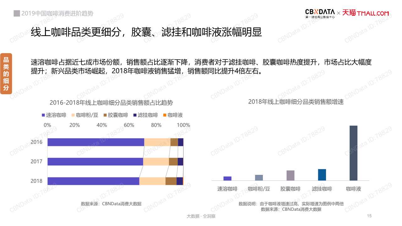 中国咖啡消费趋势深度洞察报告2019