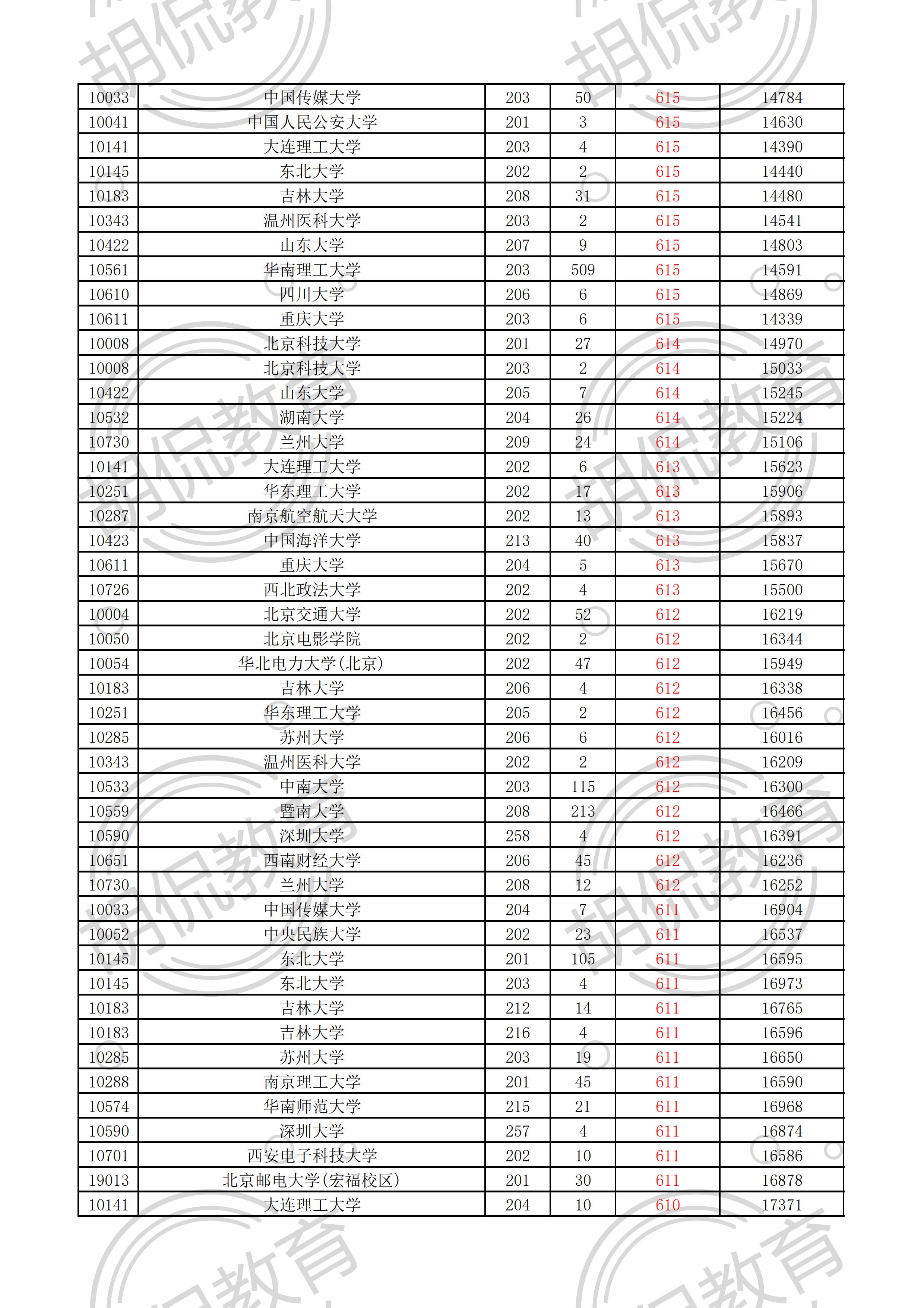 2021广东物理投档线排序版：中山大学最低629，多所名校爆大冷门