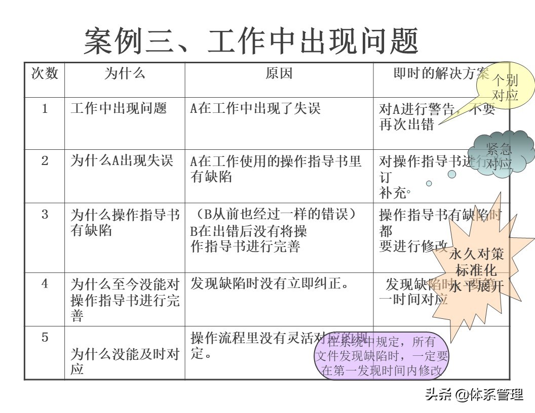 「体系管理」5W问题分析法ppt