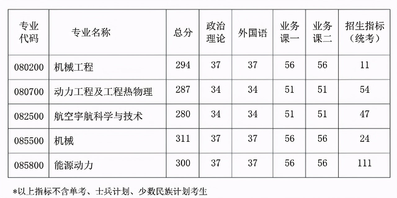 3月29日开放调剂！南航2021硕士生各学院复试分数及时间