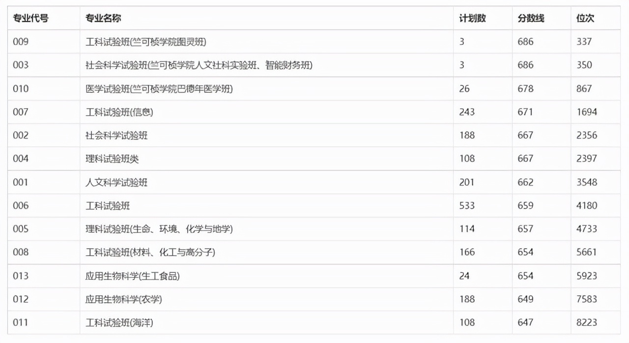浙大、浙师大、浙工大、浙财、温大2021年在浙各批各专业录取分
