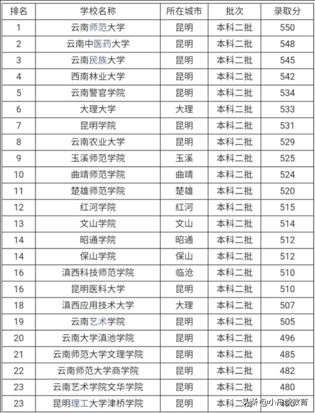 云南二本大学排名，考生及家长可收藏，做高考志愿填报参考资料