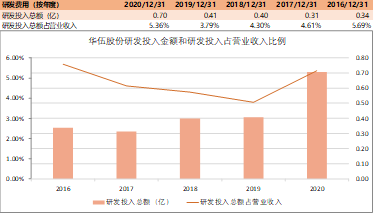 风电制动器龙头——华伍股份