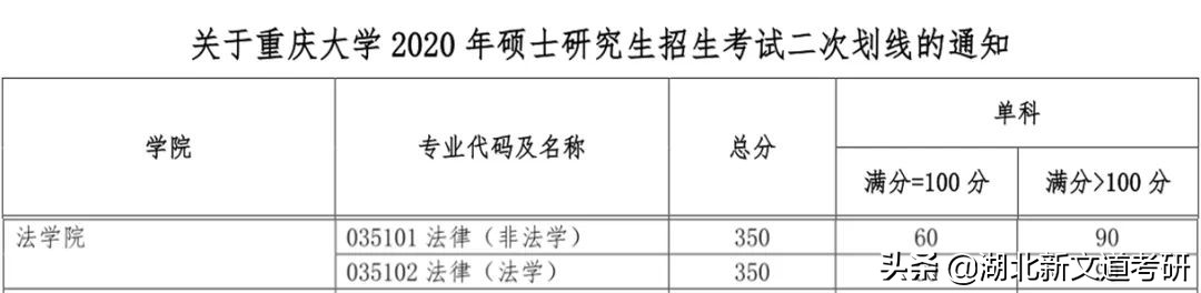 法律硕士考研卷上天？扩招近一倍，这个985院校上岸有机会