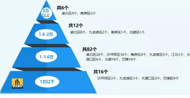 官宣，2020年重庆房产税起征点19587元/平，房价还要涨？