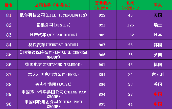 2020年世界500强公司完整名单（收藏版）——中国133家